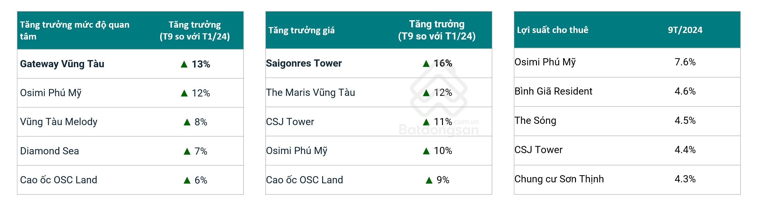 Toàn Cảnh Thị Trường Bất Động Sản Bà Rịa - Vũng Tàu 2024- Ảnh 7.