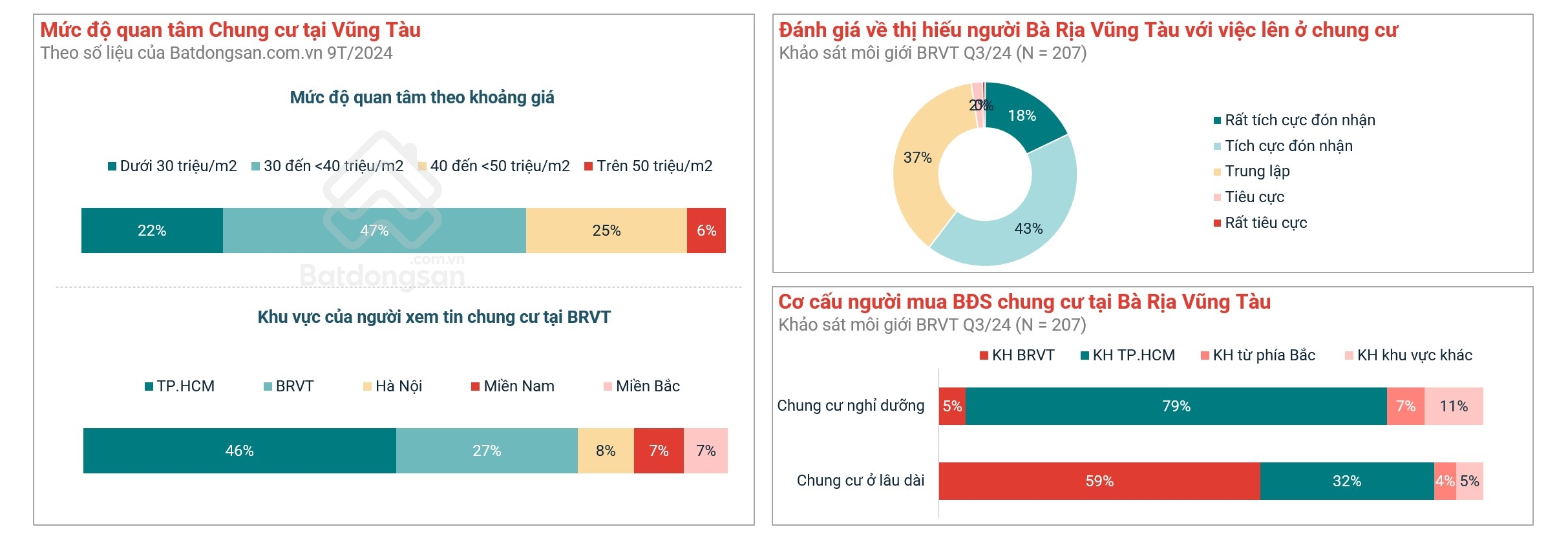 Toàn Cảnh Thị Trường Bất Động Sản Bà Rịa - Vũng Tàu 2024- Ảnh 8.