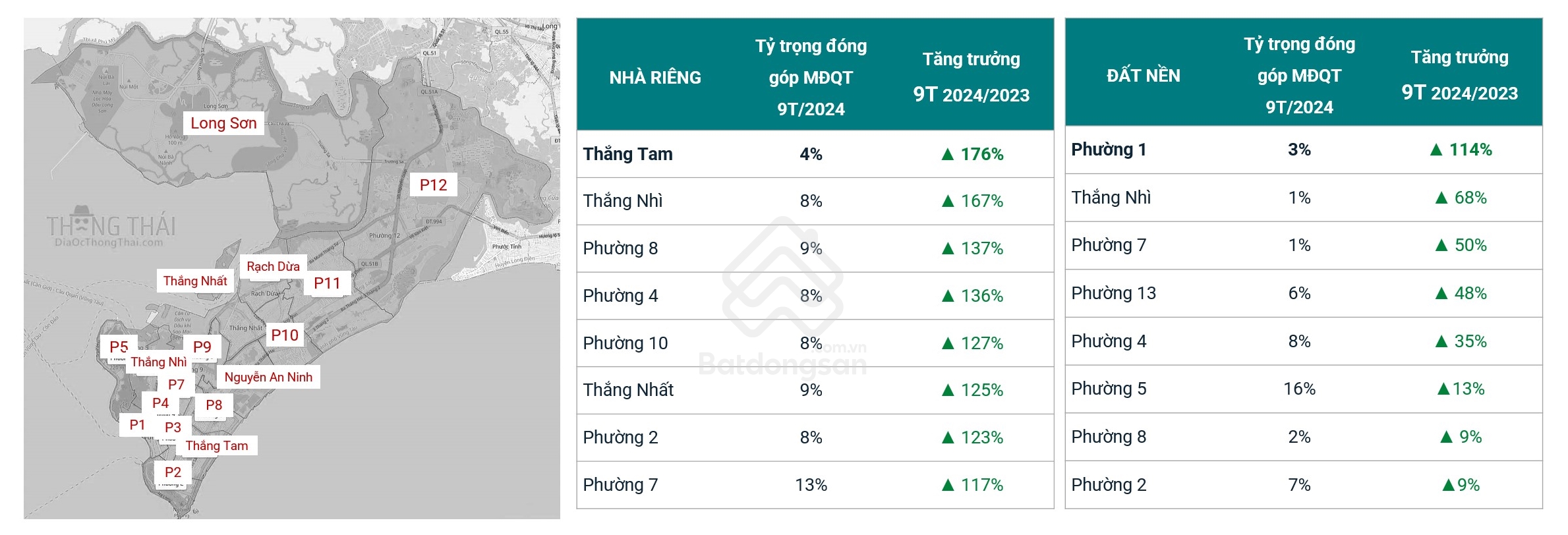 Toàn Cảnh Thị Trường Bất Động Sản Bà Rịa - Vũng Tàu 2024- Ảnh 9.