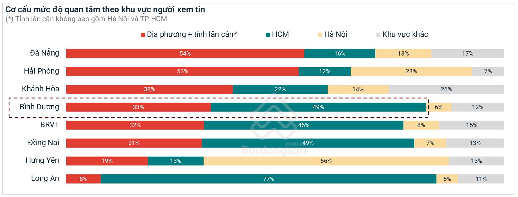 Bình Dương Đạt Lợi Suất Cho Thuê Chung Cư Cao Nhất Cả Nước, Có Nơi Gấp Đôi TP.HCM- Ảnh 3. Bình Dương Đạt Lợi Suất Cho Thuê Chung Cư Cao Nhất Cả Nước, Có Nơi Gấp Đôi TP.HCM- Ảnh 3.