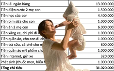 Mẹ đơn thân tiêu hơn 31 triệu/tháng: Bị chê tiêu hoang gấp mấy lần gia đình 3-4 người, nhưng nhìn kỹ từng khoản lại thấy hợp lý vô cùng