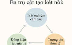 Hiệu quả của hình thức workshop và lớp học trải nghiệm trong việc tạo kết nối giữa người trẻ và người điếc