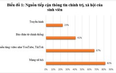 Bồi đắp niềm tin chính trị cho sinh viên từ đổi mới giáo dục đến trách nhiệm xây dựng Đảng