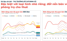 Đầu năm 2026, nhu cầu tìm kiếm bất động sản Thàn phố Hồ Chí Minh (mới) chiếm 50% cả nước