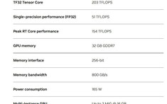 NVIDIA trình làng RTX PRO 4500 Blackwell Server Edition với 32 GB GDDR7, thiết kế một khe cắm