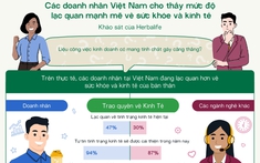 94% doanh nhân tại Việt Nam dự báo kinh tế sẽ khởi sắc trong năm nay