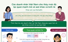 Khảo sát APAC: 94% doanh nhân tại Việt Nam dự báo kinh tế sẽ khởi sắc trong năm nay