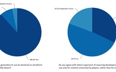 Tranh cãi quanh việc công khai sử dụng AI sinh nội dung trên các cửa hàng game số