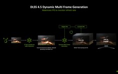 NVIDIA mở đường cho Dynamic Multi-Frame Generation: Người dùng đã có thể kích hoạt trước qua bản cập nhật OTA
