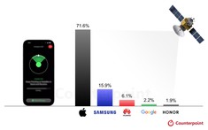Apple đang bỏ xa Android ở kết nối vệ tinh, Samsung mới chiếm 6,1% thị phần