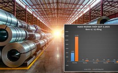 Bức tranh tài chính ngành thép quý 3/2025