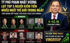 Tỷ phú Phạm Nhật Vượng lọt top 5 người kiếm tiền nhiều nhất thế giới trong 1 ngày