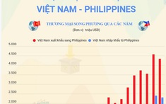 Sớm nâng kim ngạch thương mại Việt Nam - Philippines lên 10 tỷ USD