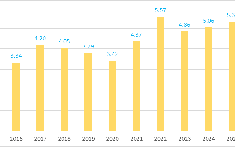 Thương mại Việt Nam – Malaysia tăng vọt 44%, đạt gần 17,4 tỷ USD chỉ sau 9 tháng