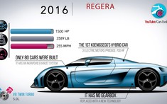 Khám phá sự tiến hóa và lịch sử thú vị của các siêu xe Koenigsegg