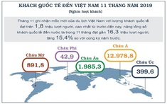 Khách quốc tế đến Việt Nam cao nhất từ trước tới nay