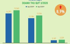 Quý 3/2020: Vinamilk 'gặt' giải thưởng, nỗ lực hoàn thành 76% mục tiêu doanh thu 2020