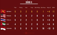 AFC chốt lịch thi đấu vòng loại thứ 2 World Cup 2022