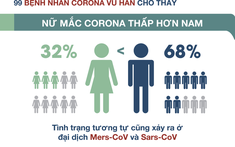 Phụ nữ nhiễm corona ít hơn nam giới, chuyên gia lý giải nguyên nhân