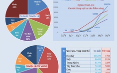 CẬP NHẬT dịch COVID-19 và ứng phó tới sáng 31/3