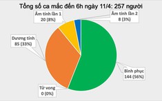 Đến sáng 11/4, Việt Nam ghi nhận 257 ca mắc Covid-19