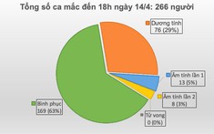 Thêm 1 ca mắc mới liên quan đến BV Bạch Mai, cả nước có 266 ca mắc Covid-19