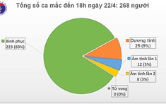 Việt Nam tiếp tục không có ca mắc mới, 223 bệnh nhân điều trị khỏi