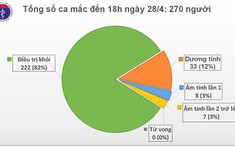 Việt Nam tiếp tục không có ca mắc Covid-19 mới trong cộng đồng