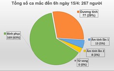 Thêm 1 ca mới tại Hạ Lôi, Việt Nam ghi nhận 267 ca mắc Covid-19