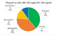 58 bệnh nhân mắc Covid-19 có kết quả xét nghiệm âm tính từ 1-2 lần