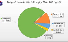 Việt Nam không ghi nhận ca mắc mới Covid-19, điều trị khỏi 214 người