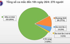 Chiều 26/4, Việt Nam không ghi nhận ca mắc mới Covid-19