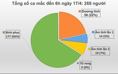 Việt Nam không có ca mới trong 24 giờ, tổng số người mắc Covid-19 là 268