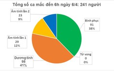 Sáng 6/4, Việt Nam không có thêm ca mắc Covid-19 mới, 91 người đã khỏi bệnh