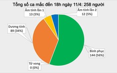 Việt Nam ghi nhận ca mắc Covid-19 thứ 258 là người ở Hạ Lôi