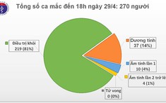 BN50 và BN130 dương tính trở lại với virus SARS-CoV-2