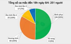 Chiều 8/4, Việt Nam không ghi nhận thêm ca mắc Covid-19 mới