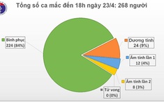 Không có ca mắc Covid-19 mới, còn 44 bệnh nhân đang được điều trị