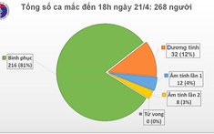 Việt Nam tiếp tục không có ca mắc Covid-19 mới, còn 52 ca đang điều trị