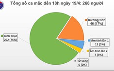 Không có thêm ca mắc Covid-19, ghi nhận BN 188 dương tính trở lại