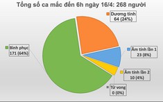 Thêm 1 trường hợp mắc Covid-19 tại Hà Giang, Việt Nam ghi nhận 268 ca