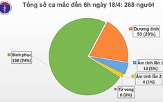 Việt Nam không ghi nhận thêm ca mắc Covid-19 nào trong 48 giờ liên tiếp