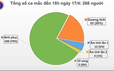 Việt Nam không có thêm ca mắc Covid-19 trong 36 giờ qua