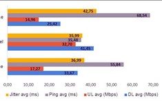 Tốc độ internet ở Việt Nam đạt mức cao trên thế giới