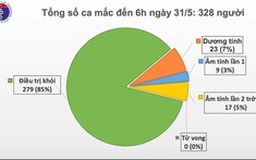 Sáng 31/5, Việt Nam không ghi nhận ca mắc Covid-19 mới