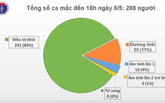 Việt Nam không có ca mắc Covid-19 mới, còn 47 bệnh nhân đang điều trị