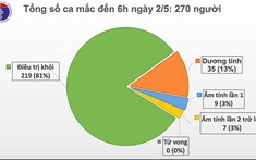 Sáng 2/5, Việt Nam không có ca mắc Covid-19 mới