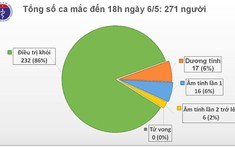 Chiều 6/5, Việt Nam tiếp tục không có ca mắc Covid-19 mới trong cộng đồng