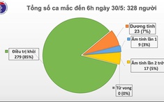 Việt Nam ghi nhận thêm 1 ca mắc Covid-19 từ Nga về