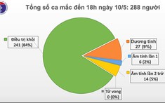 Không có ca mắc Covid-19 mới, đề xuất chuyển BN91 sang BV Chợ Rẫy